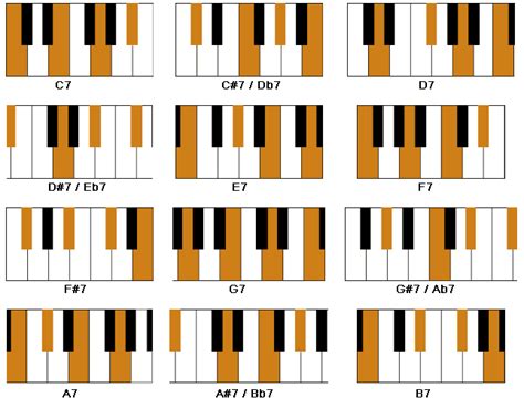 6 Type Of Easy Piano Chords All Beginners Dont Wanna Miss