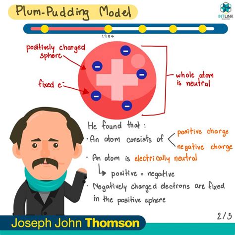 A Timeline Of Atomic Models Chemistry Lessons Atomic