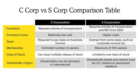 C Corp Vs S Corp Differences Benefits And Comparison Table Mailchimp