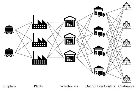 Multi Echelon Supply Chain Network Download Scientific Diagram