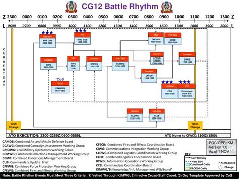 Ppt Cg12 Battle Rhythm Powerpoint Presentation Free Download Id