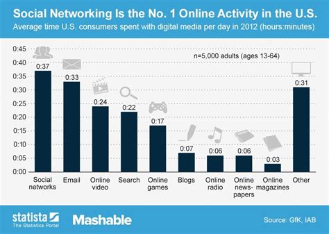 Social Networking Was The Most Time Consuming Online Activity For