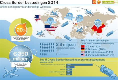 An infographic with statistics, advantages, challenges, marketplaces, best selling products, future of cross border shopping. Ecommerce in The Netherlands grew to €13.96 billion in ...