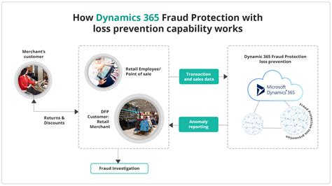 Protect Your Revenue And Reputation With Microsoft Dynamics 365 Fraud