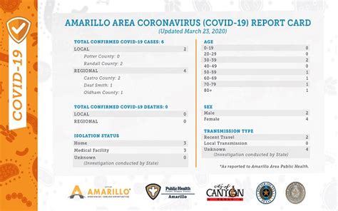 Learn to curb its spread and more here. City of Amarillo Releases First Covid-19 Report Card ...