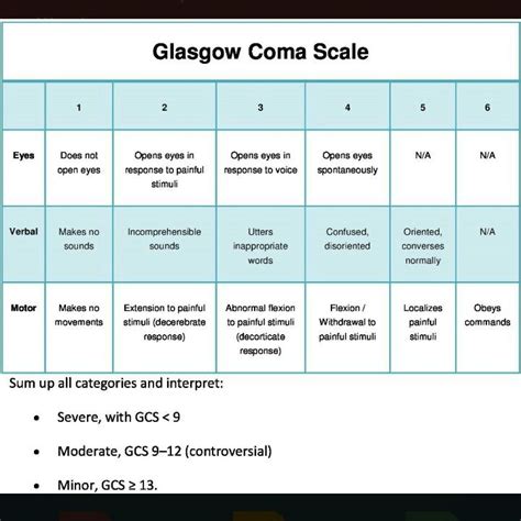 Glasgow Coma Scale Made Easy