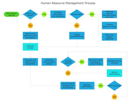 Process Flowchart How To Create A Workflow Diagram Copying Service