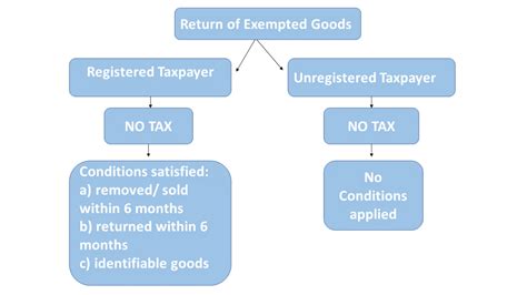 A detailed list of goods that are not exempted through the proposed sales tax (goods exempted from sales tax) order will be charged sales tax at various rates (5% to 10%) prescribed. Tax on Goods Returned after GST