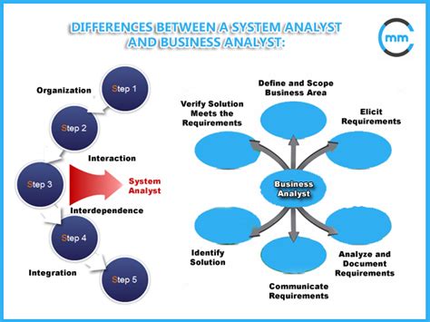 Differences between a System Analyst and Business Analyst | Business analyst, Resume review ...