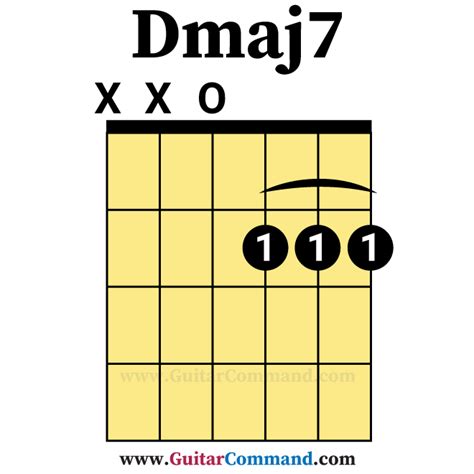 Dmaj7 Open Guitar Chord Guitar Command