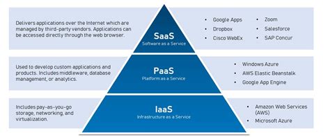 Saas Vs Paas Vs Iaas What S The Difference And How To Choose Wdata Vrogue