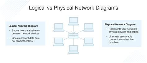 Logical Vs Physical Network Diagrams Dnsstuff