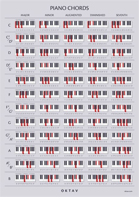 Piano Chord Guide With Chart Poster Oktav Piano Chords Chart