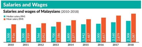 How Much Is The Average Salary Of Malaysians Best Advise And Information