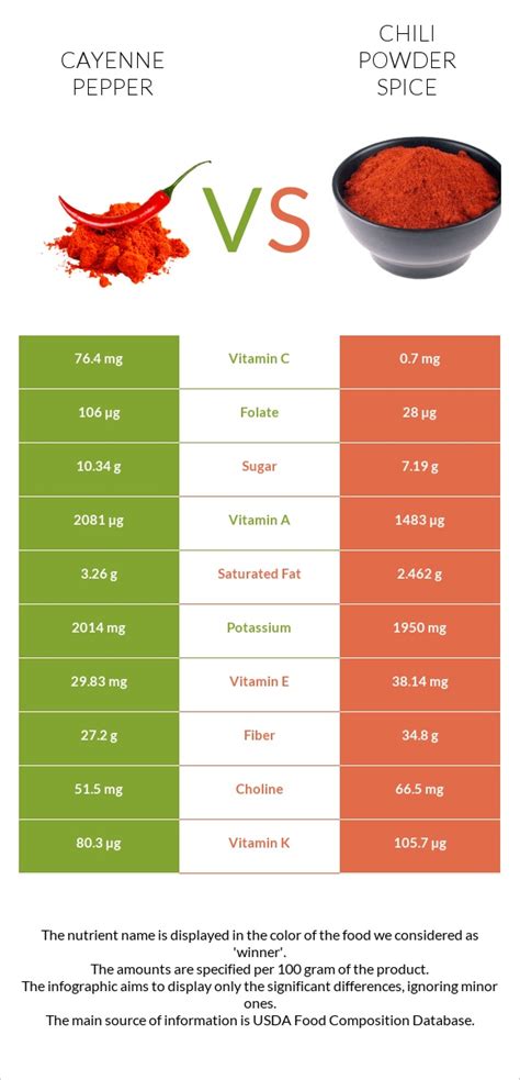 Cayenne Pepper Vs Chili Powder Spice — Health Impact And Nutrition