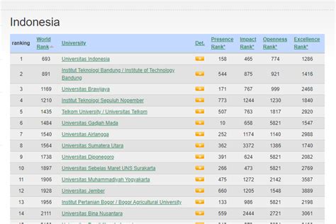 30 Universitas Terbaik Di Indonesia Versi Qs Asia University Rangking