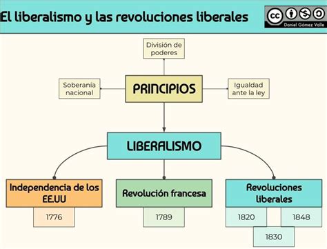 El Liberalismo Y Las Revoluciones Liberales