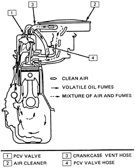 Repair Guides Routine Maintenance Pcv Valve