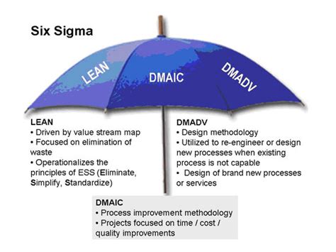 Integrating Lean And Six Sigma