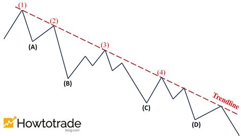How To Trade Blog What Is Downtrend How To Confirm And Trade In A