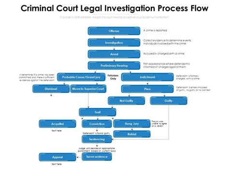 Criminal Court Legal Investigation Process Flow Presentation Graphics