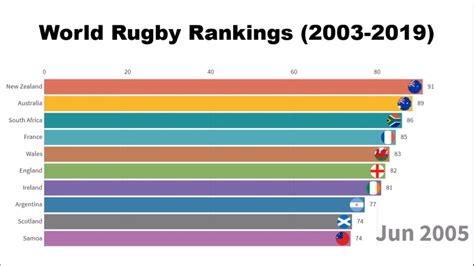 World Rugby Rankings 2003 2019 Youtube