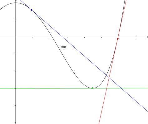Tangent Line Equations Derivatives