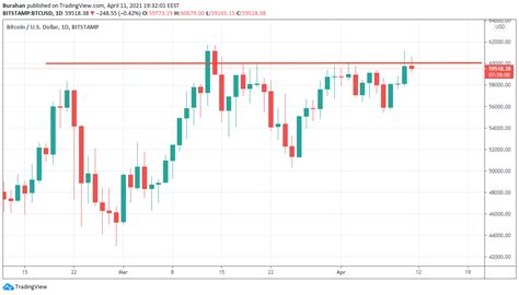 Bitcoin, 2021 ocak'ta ivme kazanan rallisi 4 aydan fazla sürdü. Bitcoin 70 bin doları görür mü?