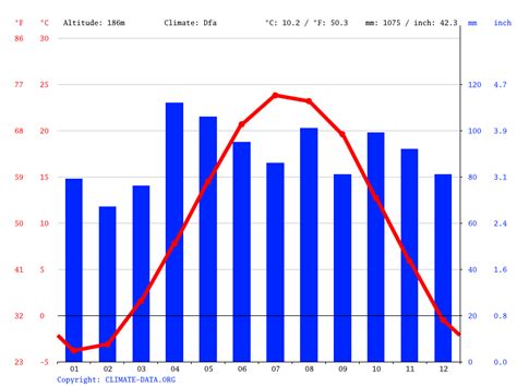 Chicago Climate Average Temperature Weather By Month Chicago Weather