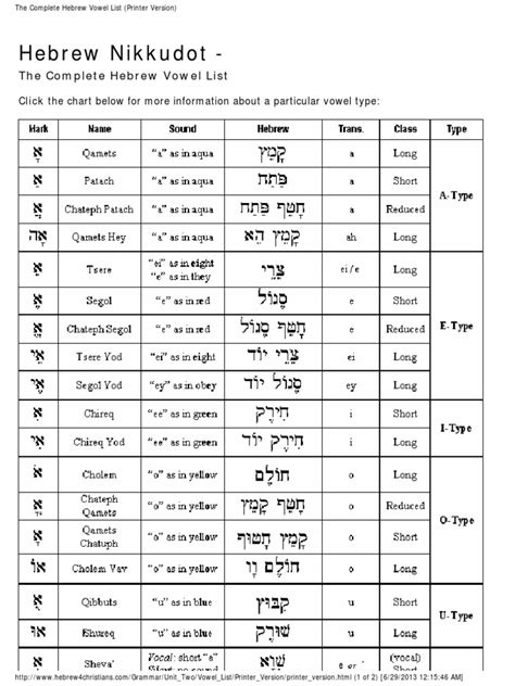 For some fonts if both vowels and cantillation marks are present, they might overlap, which should be avoided. 2.13 the Complete Hebrew Vowel List