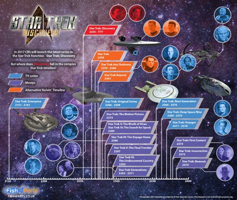 Learning By Looking A Timeline Of When All The Star Trek Showsmovies