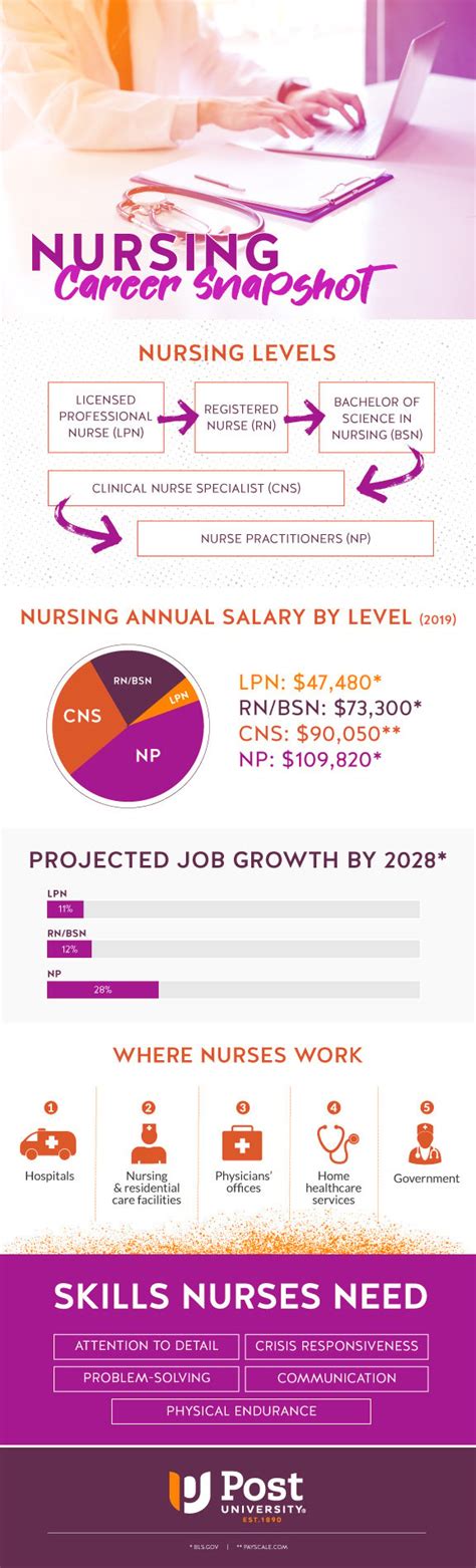 Types Of Nursing Degrees Updated 2020 Post University
