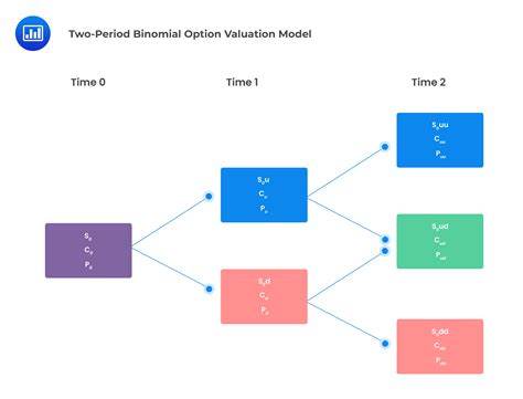 Binomial Option Valuation Model Cfa Frm And Actuarial Exams Study Notes