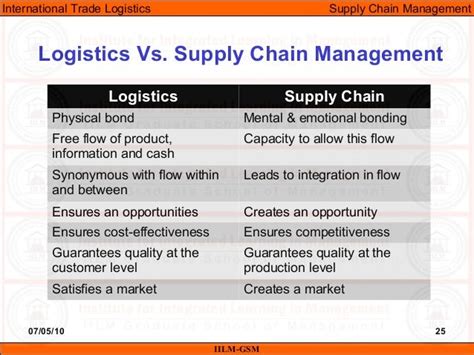Itl Lecture 05 And 06 Supply Chain Management