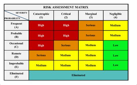 A Risk Assessment Matrix Adapted From Mil Std 882e Department Of Hot Sex Picture