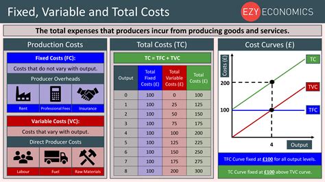 Economics Year 13 Revision Day 1 Fixed Variable And Total Costs