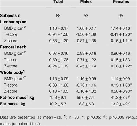 Bone Mineral Density Bmd And Body Composition In Adults With Cystic