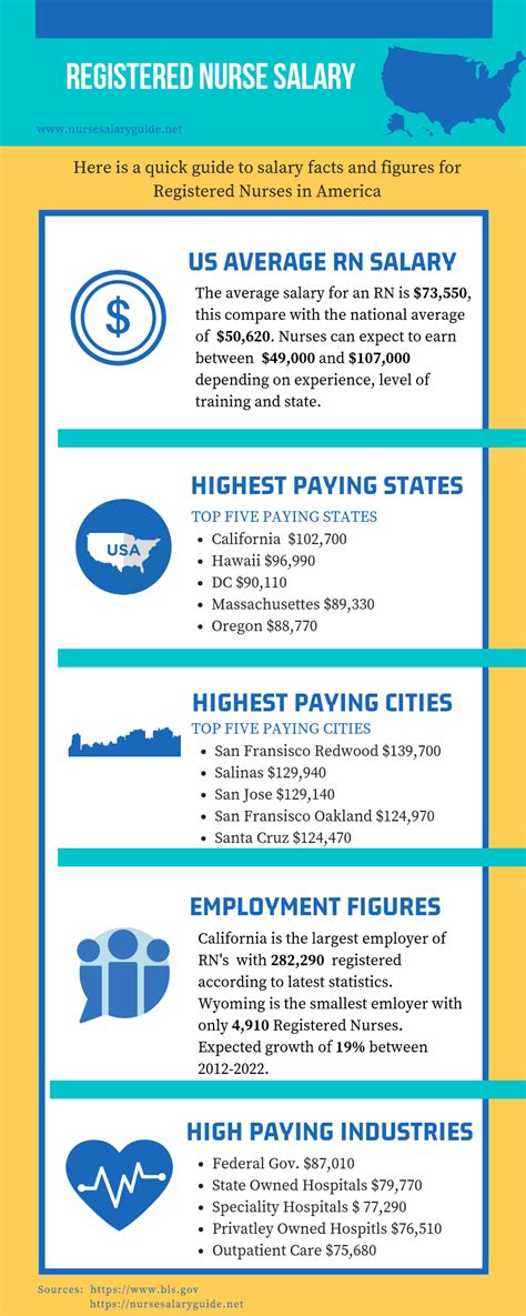 Registered Nurse Earnings Infographic Nurse Salary Guide