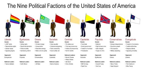 The Nine Political Factions Of The United States Of America Infographics