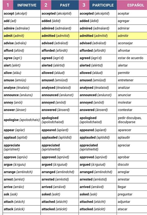Irregular Verbs List With Meanings In Spanish Lista De Verbos Verbos Images