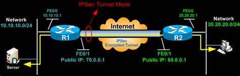 Understanding Vpn Ipsec Tunnel Mode And Ipsec Transport Mode Whats