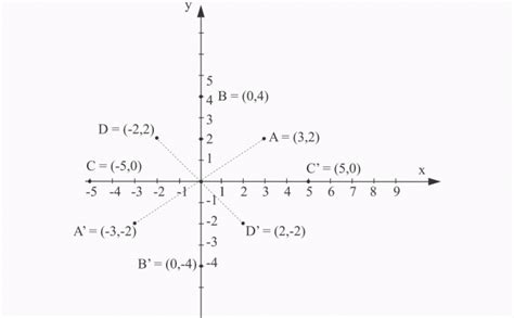 Zaznacz Punkty Symetryczne Do Podanych Względem Punktu S - Symetrie w układzie współrzędnych - Matematyka - Opracowania.pl