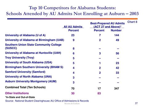 Ppt Auburn University Strategic Planning Situation Assessment October