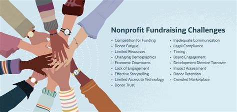 17 Fundraising Challenges Stumping Nonprofits Netsuite