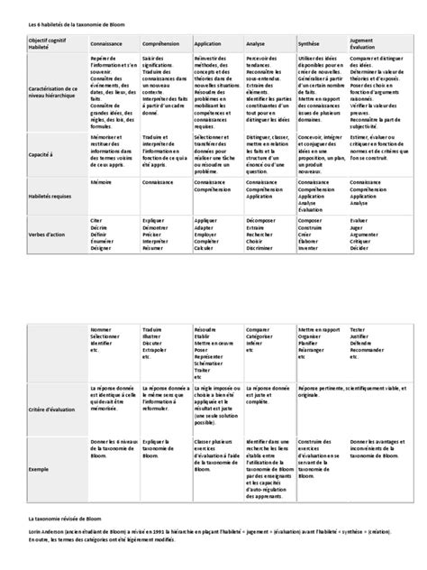 Les 6 Habiletés De La Taxonomie De Bloom Pdf Taxonomie Biologie