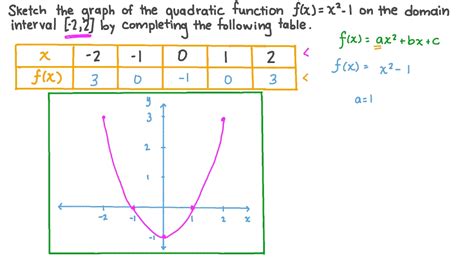 Finding Quadratic Function Using Table Of Values