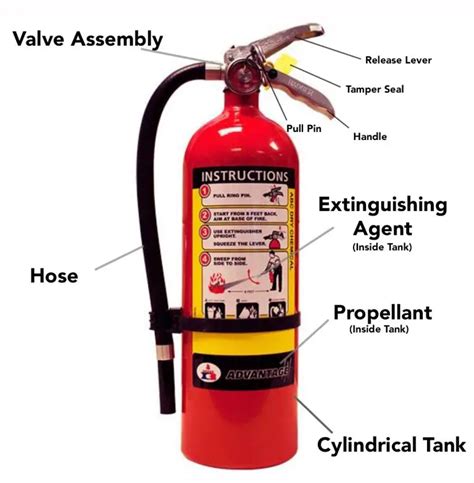 Fire Extinguisher Meaning Classes Types Selection Use Inspection What Is Piping