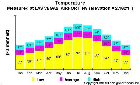Las Vegas Average Climate Chart Annual Las Vegas Temperatures Las