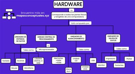 Mapas Conceptuales Del Hardware Descargar