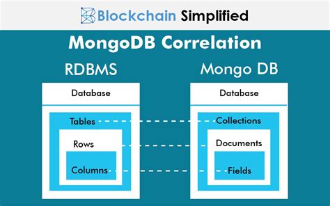 Mongodb Introduction Blockchain Simplified